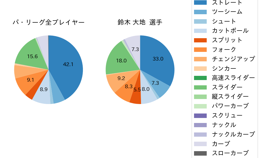 鈴木 大地の球種割合(2024年8月)