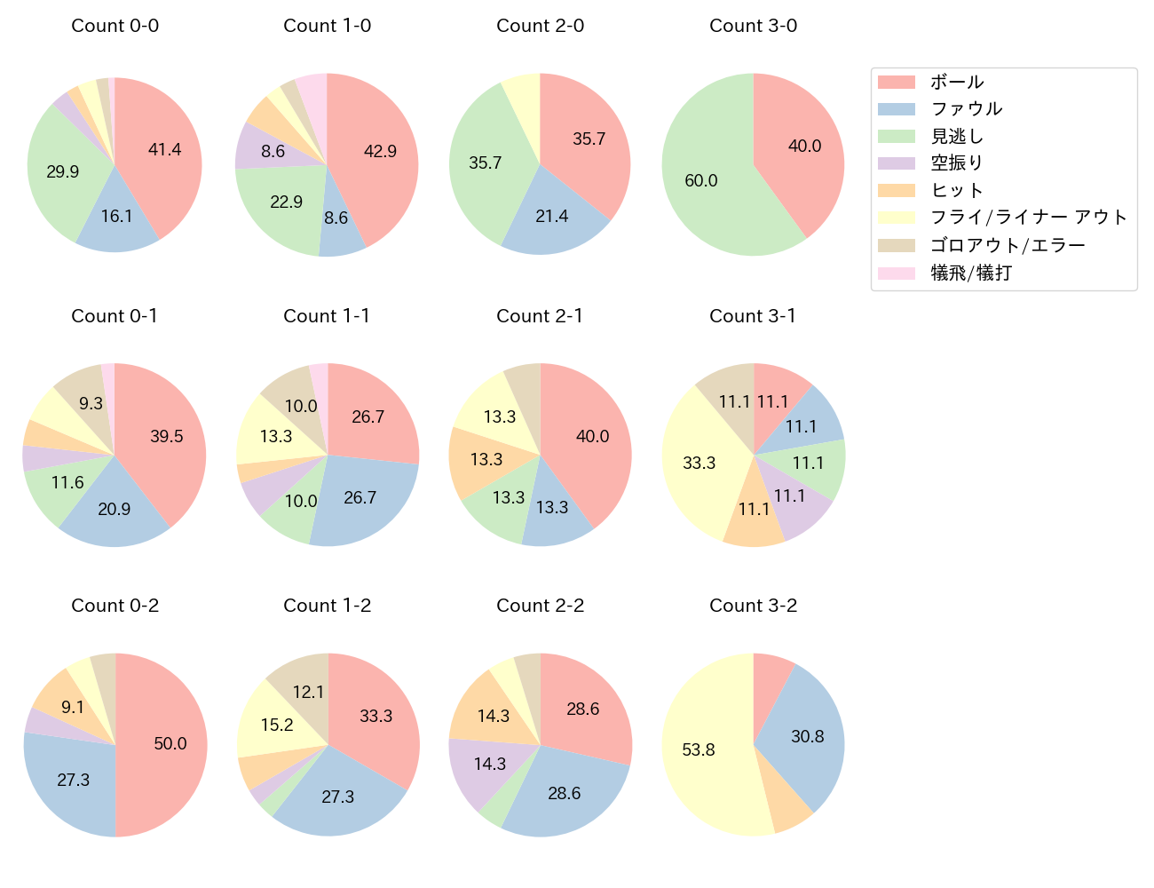 鈴木 大地の球数分布(2024年8月)