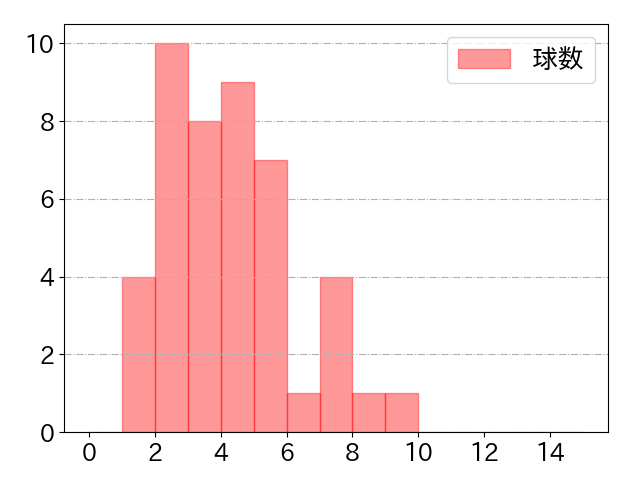 石原 彪の球数分布(2024年8月)