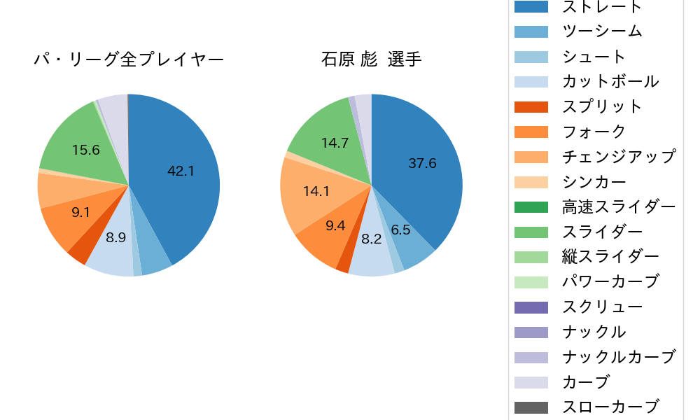 石原 彪の球種割合(2024年8月)