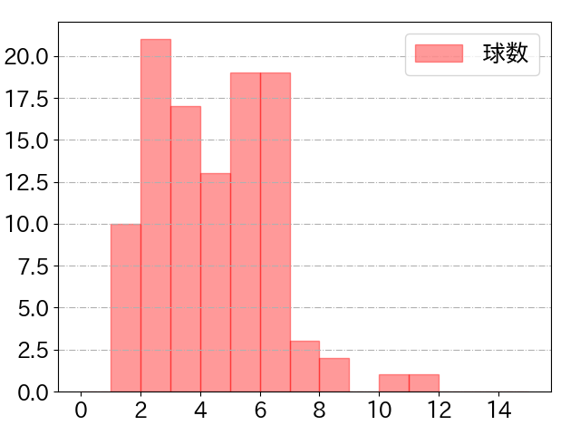 辰己 涼介の球数分布(2024年8月)