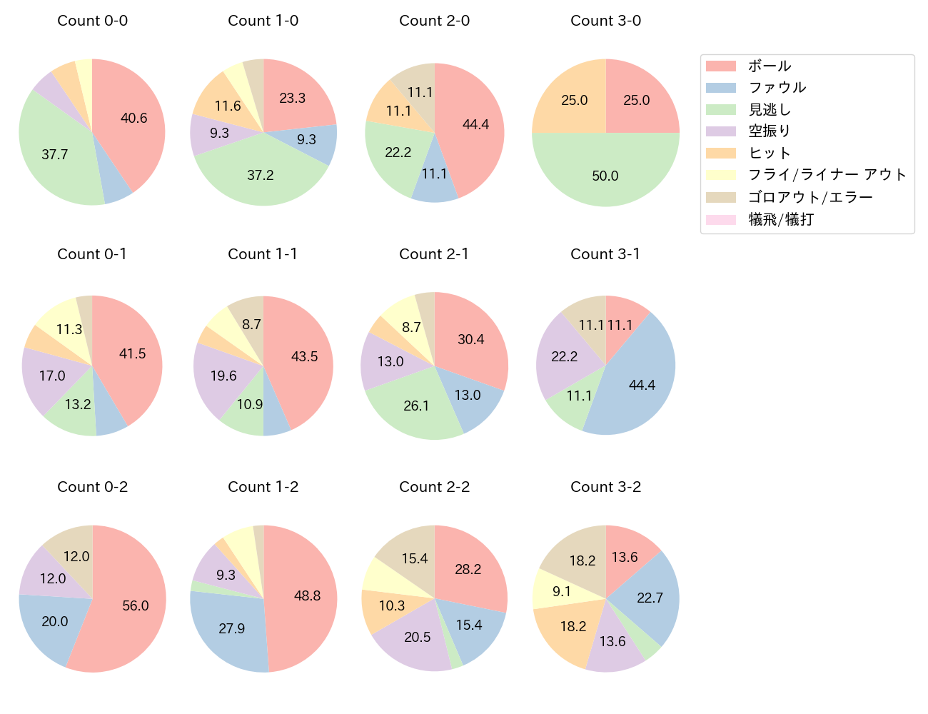 辰己 涼介の球数分布(2024年8月)