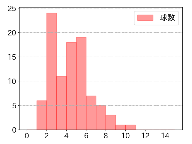 小深田 大翔の球数分布(2024年9月)