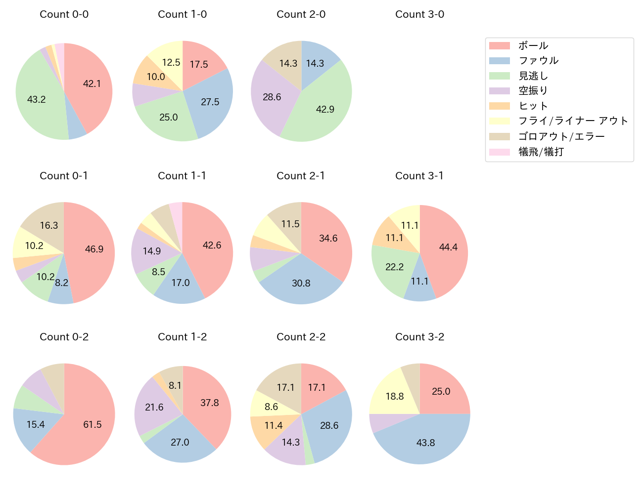 小深田 大翔の球数分布(2024年9月)