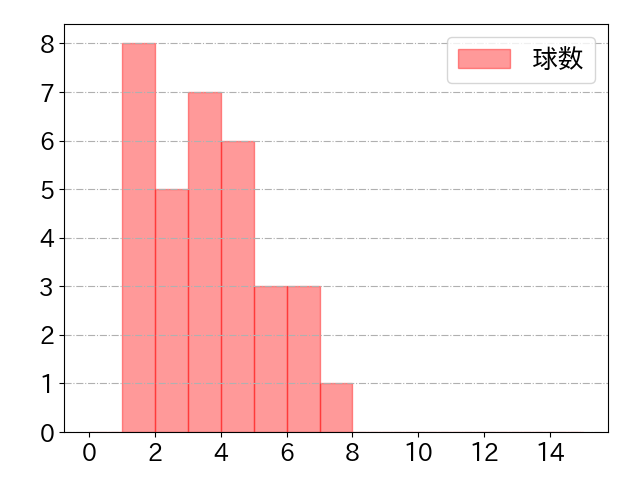 太田 光の球数分布(2024年9月)