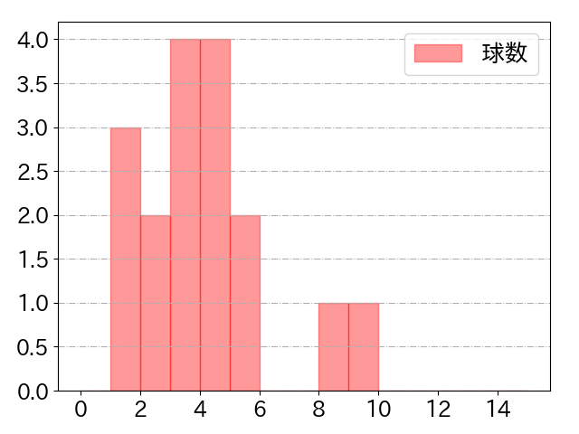 フランコの球数分布(2024年9月)