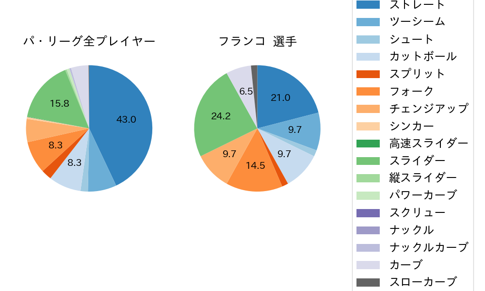 フランコの球種割合(2024年9月)