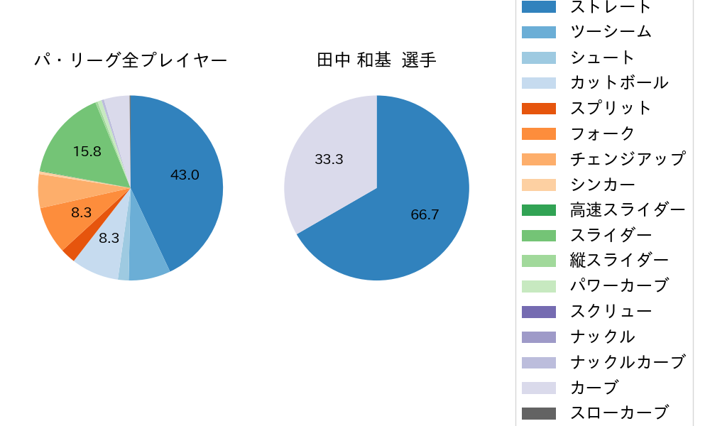 田中 和基の球種割合(2024年9月)