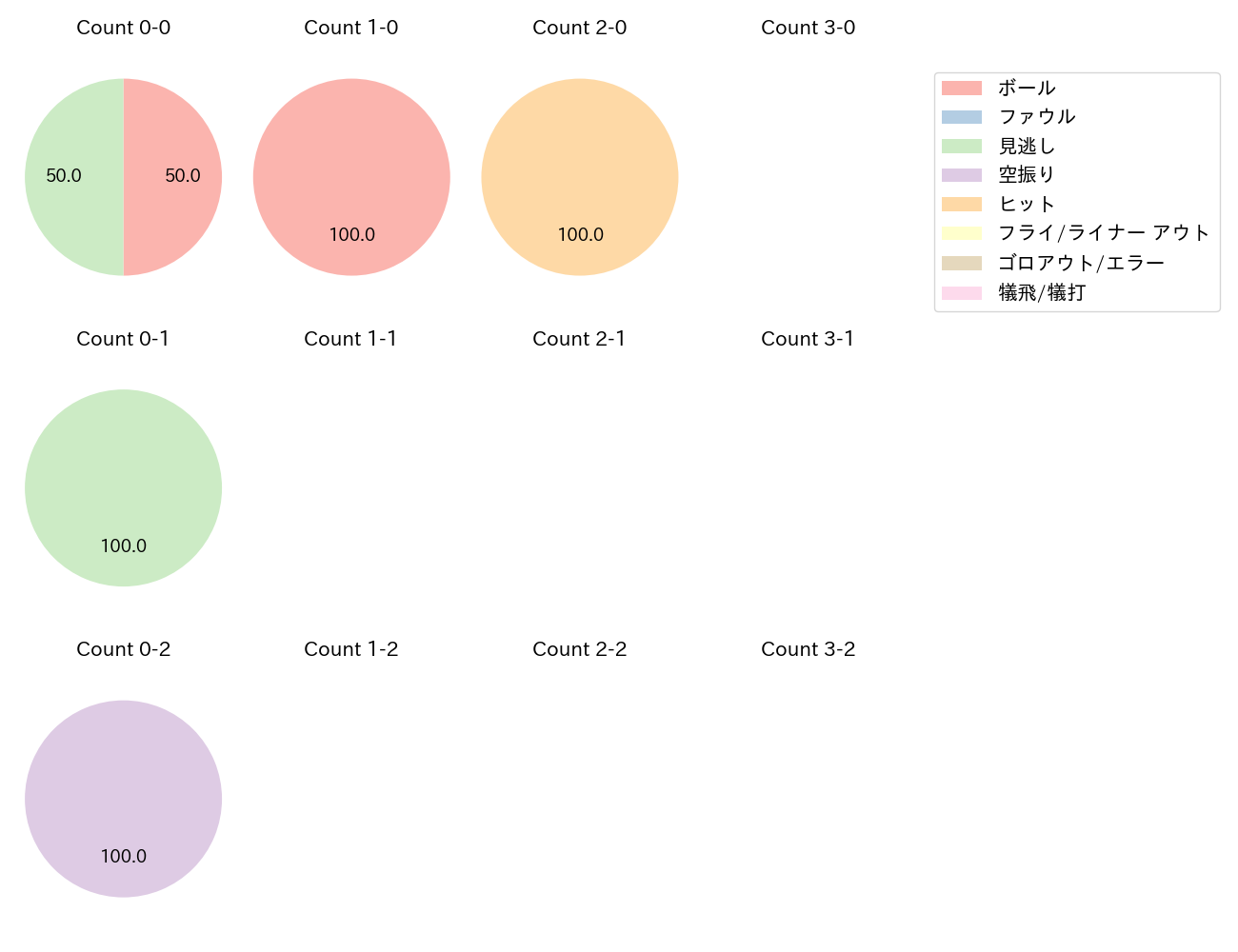 田中 和基の球数分布(2024年9月)