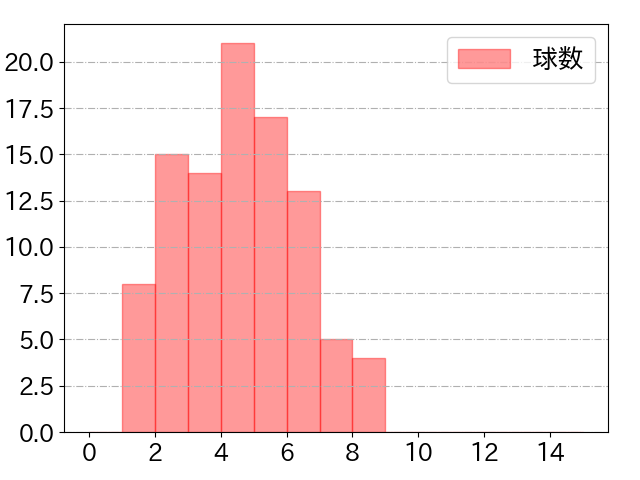 浅村 栄斗の球数分布(2024年9月)