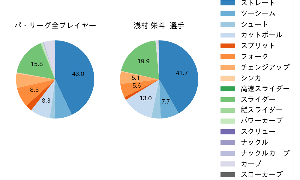 浅村 栄斗の球種割合(2024年9月)