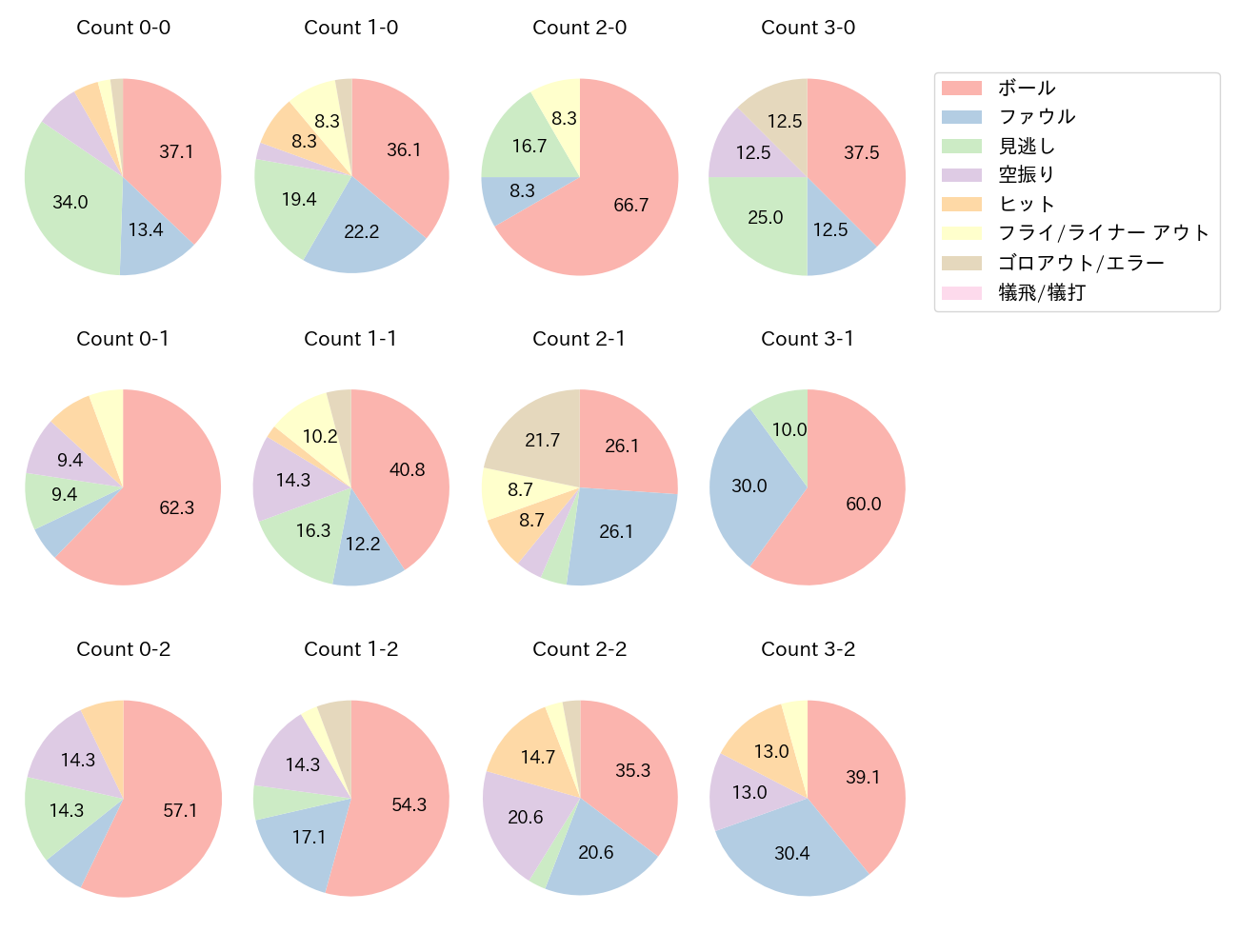 浅村 栄斗の球数分布(2024年9月)