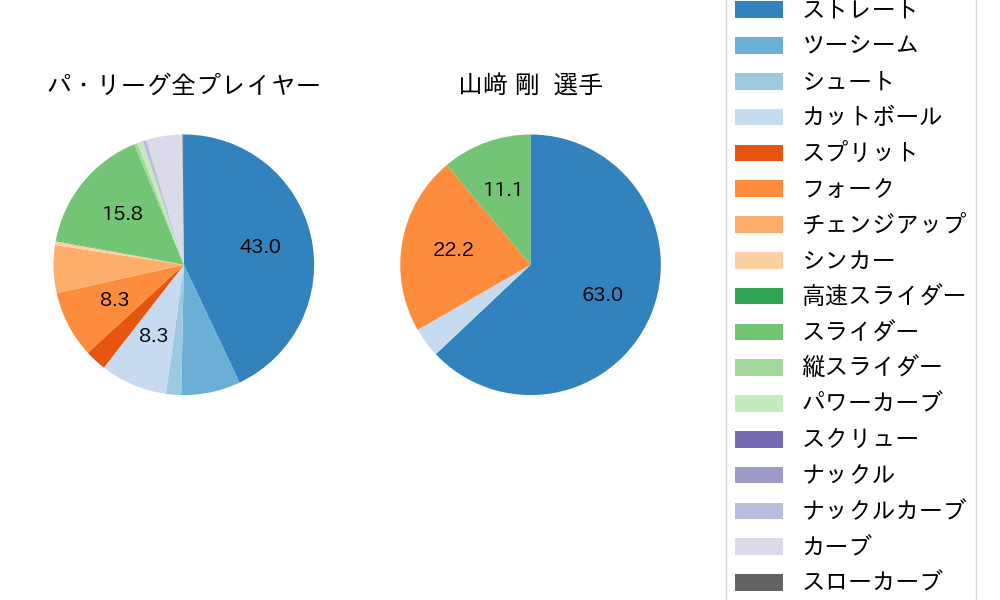 山﨑 剛の球種割合(2024年9月)