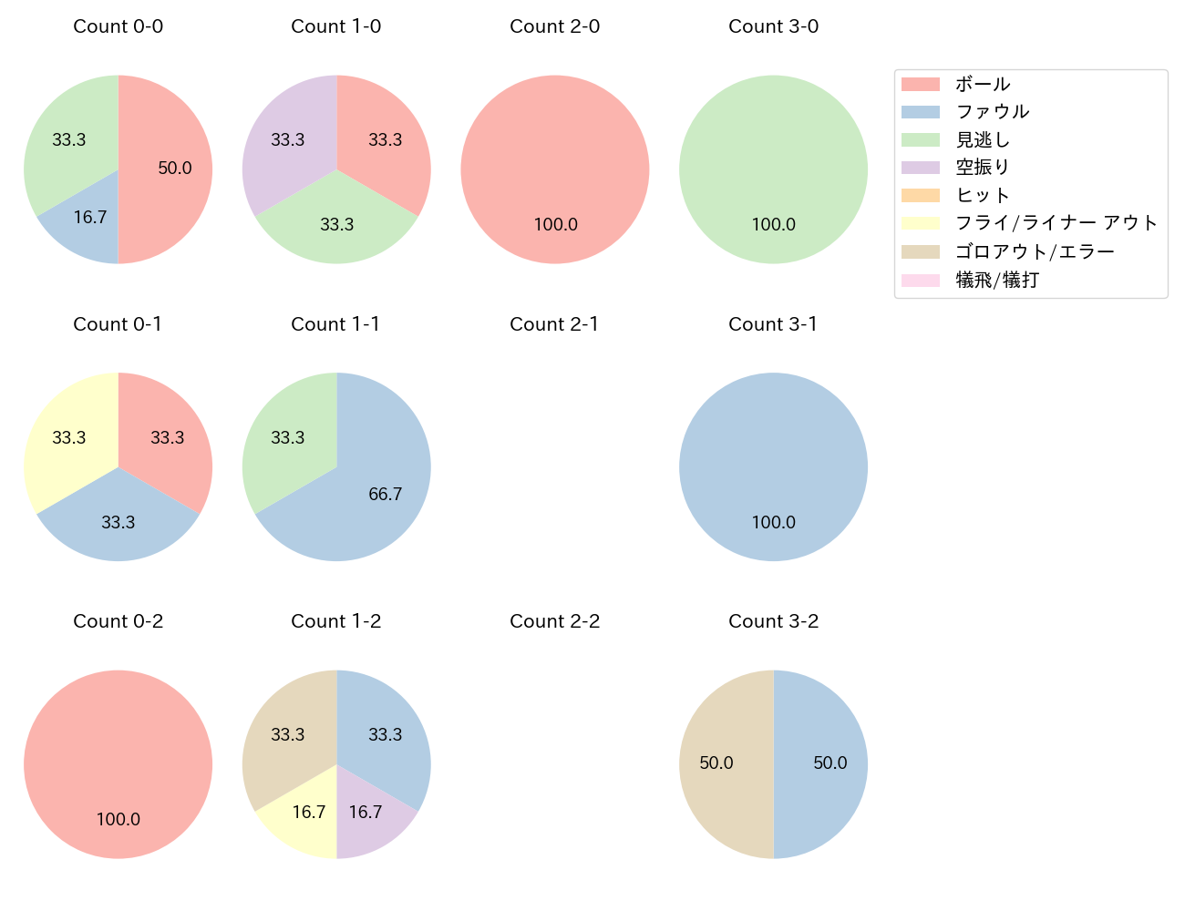 山﨑 剛の球数分布(2024年9月)