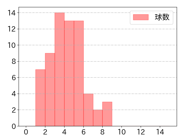 伊藤 裕季也の球数分布(2024年9月)