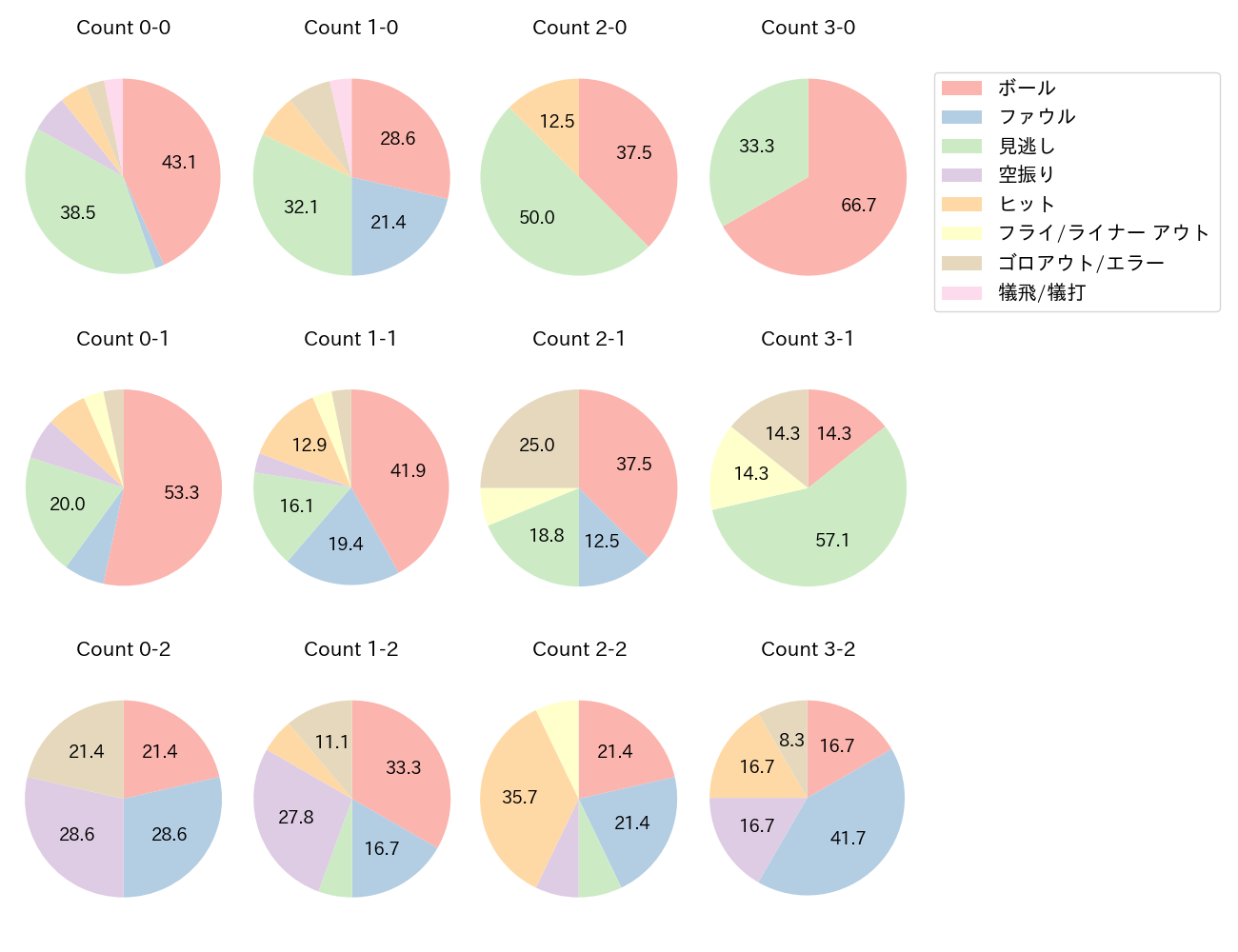 伊藤 裕季也の球数分布(2024年9月)