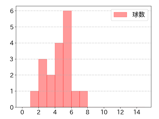 阿部 寿樹の球数分布(2024年9月)