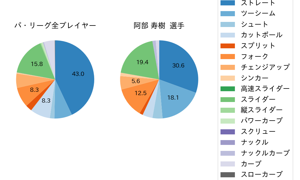 阿部 寿樹の球種割合(2024年9月)