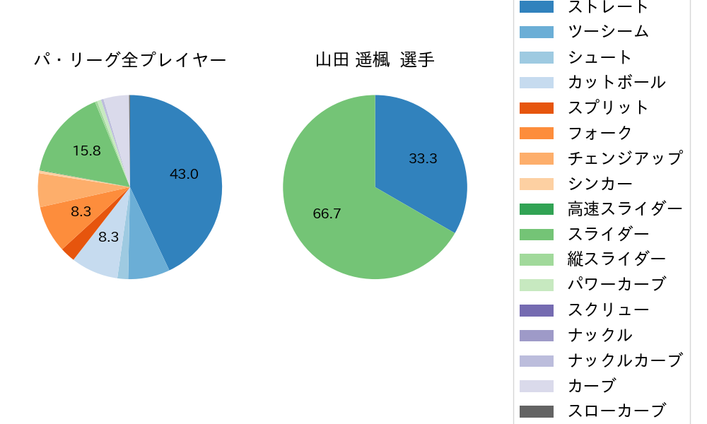 山田 遥楓の球種割合(2024年9月)