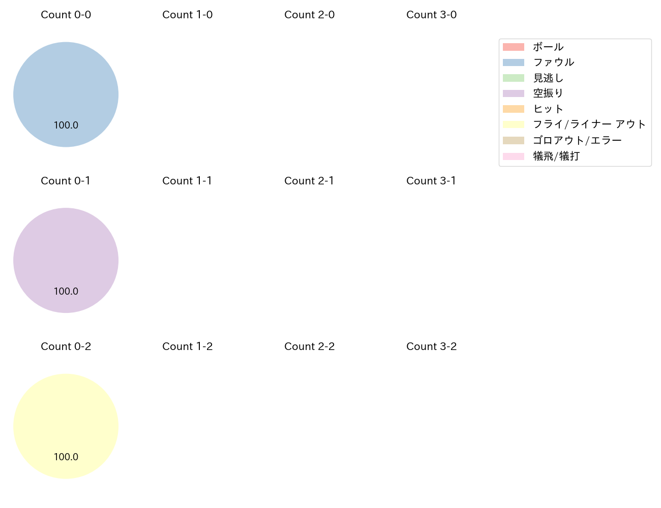 山田 遥楓の球数分布(2024年9月)