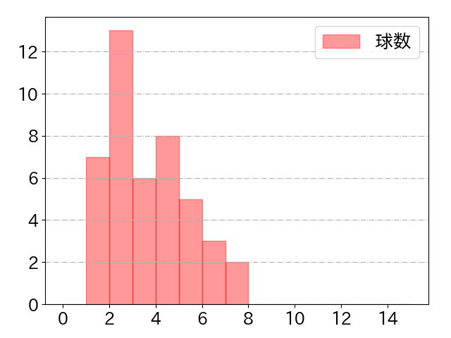 渡邊 佳明の球数分布(2024年9月)