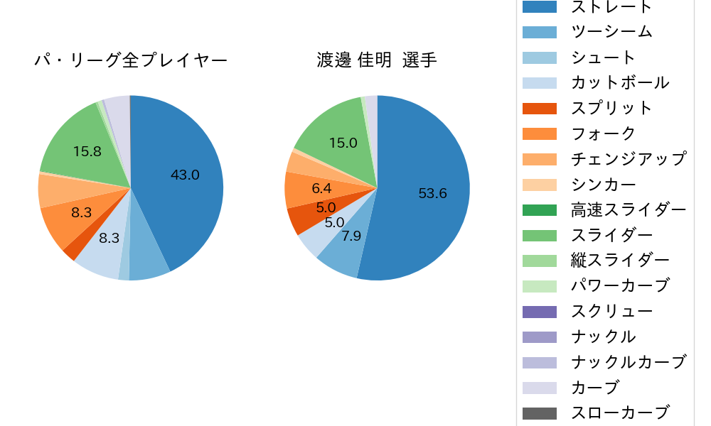 渡邊 佳明の球種割合(2024年9月)