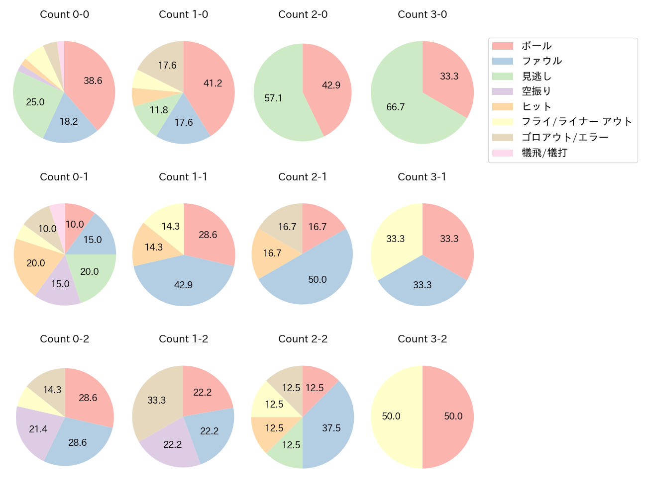 渡邊 佳明の球数分布(2024年9月)