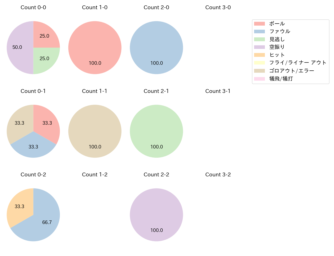 武藤 敦貴の球数分布(2024年9月)