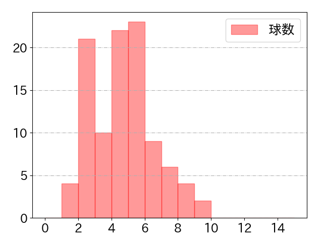 小郷 裕哉の球数分布(2024年9月)