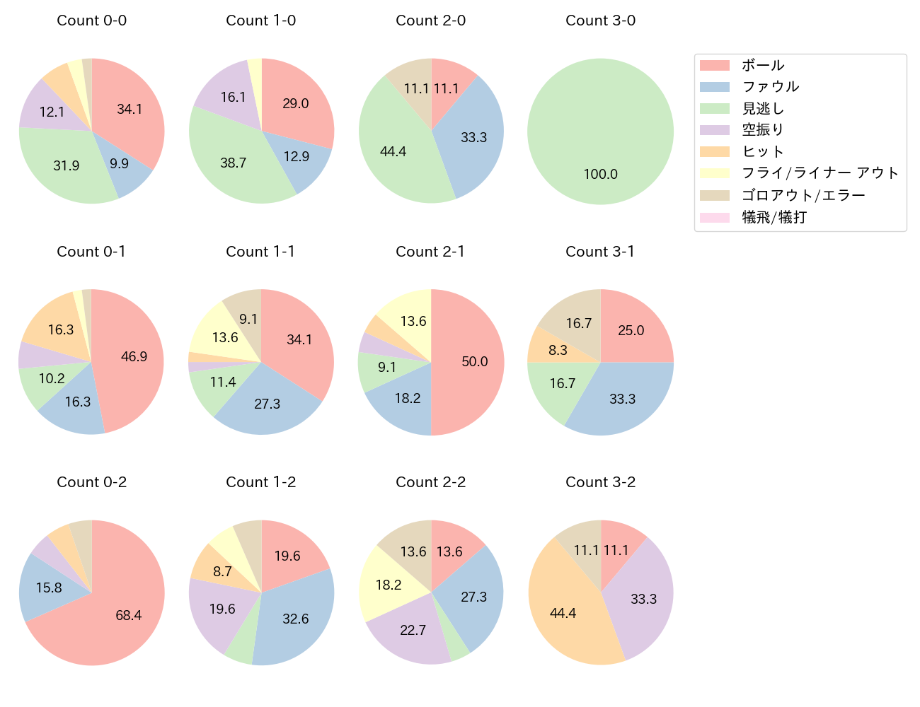 安田 悠馬の球数分布(2024年9月)