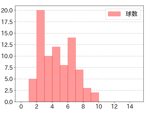 村林 一輝の球数分布(2024年9月)