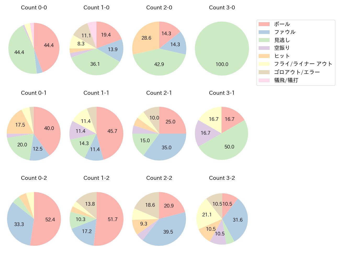 村林 一輝の球数分布(2024年9月)