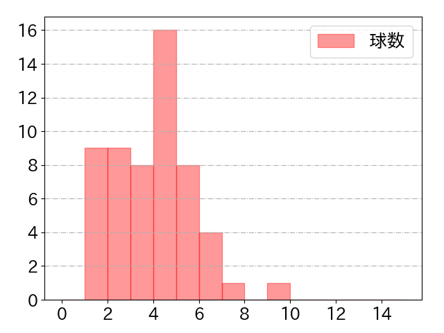 鈴木 大地の球数分布(2024年9月)