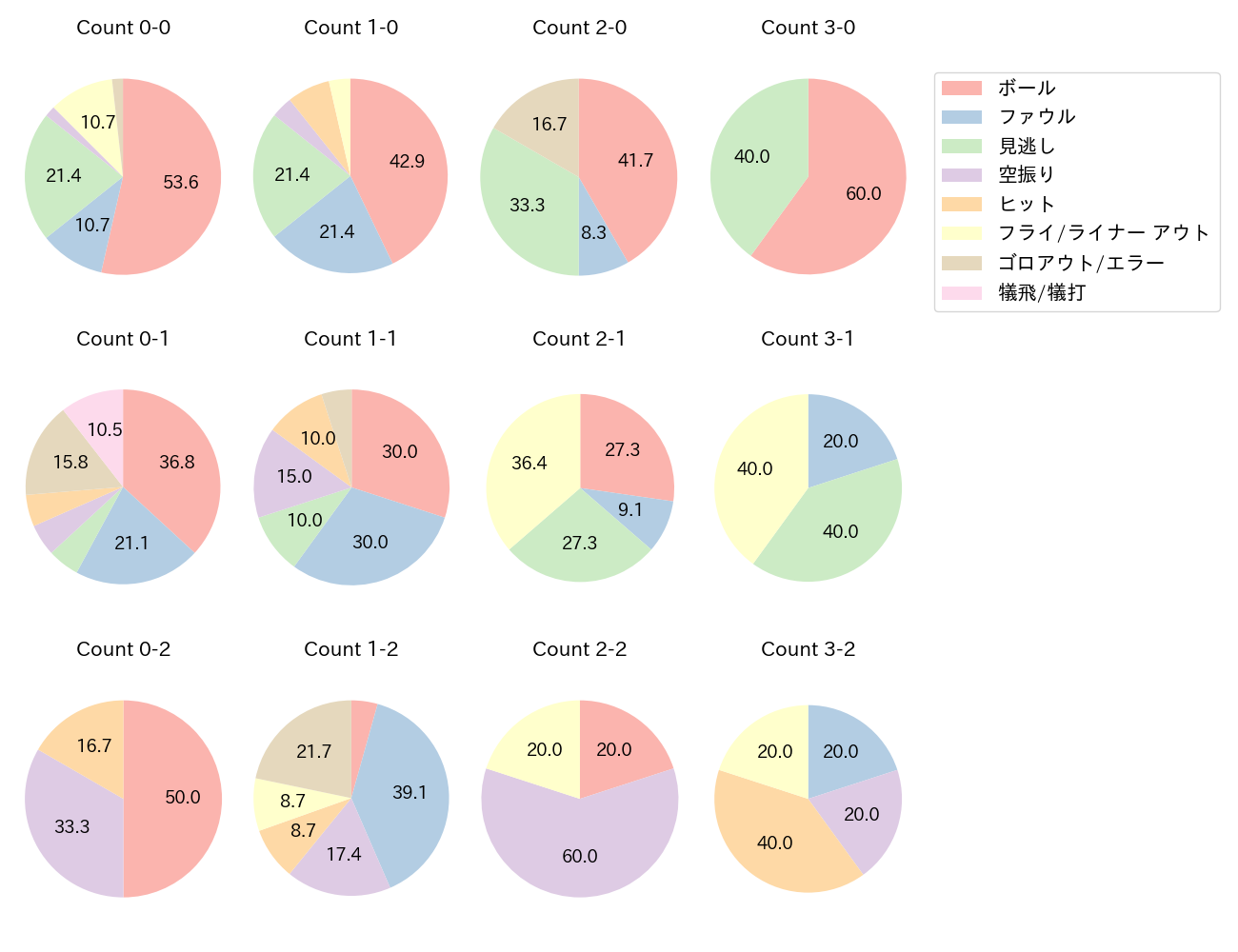 鈴木 大地の球数分布(2024年9月)