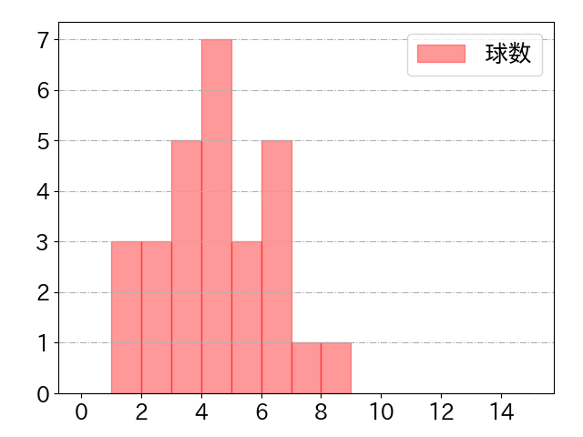 石原 彪の球数分布(2024年9月)