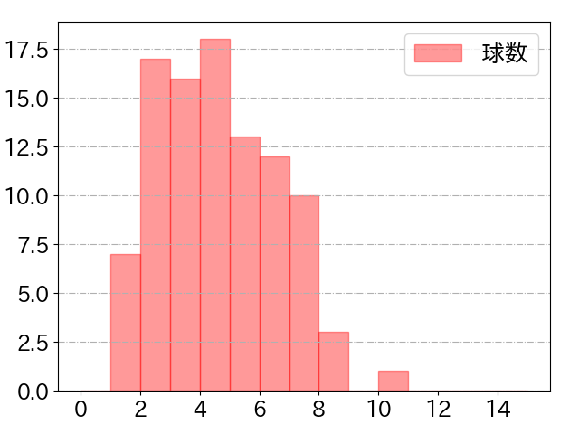 辰己 涼介の球数分布(2024年9月)