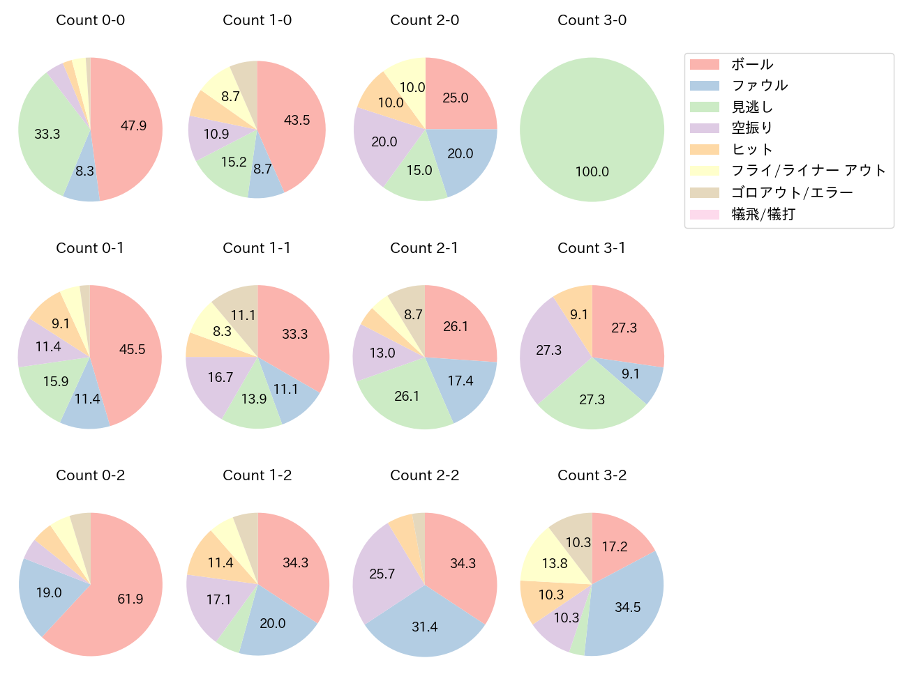 辰己 涼介の球数分布(2024年9月)