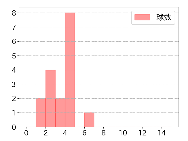 小深田 大翔の球数分布(2024年10月)