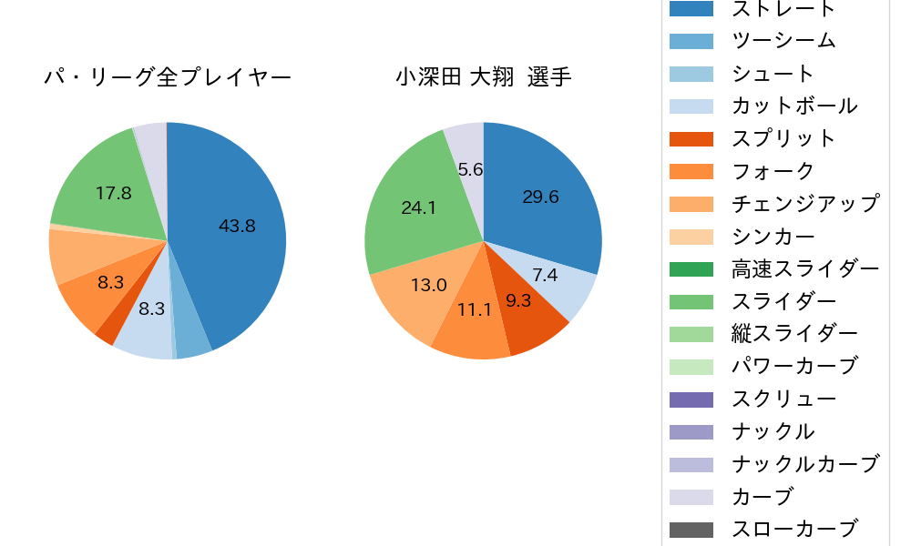 小深田 大翔の球種割合(2024年10月)