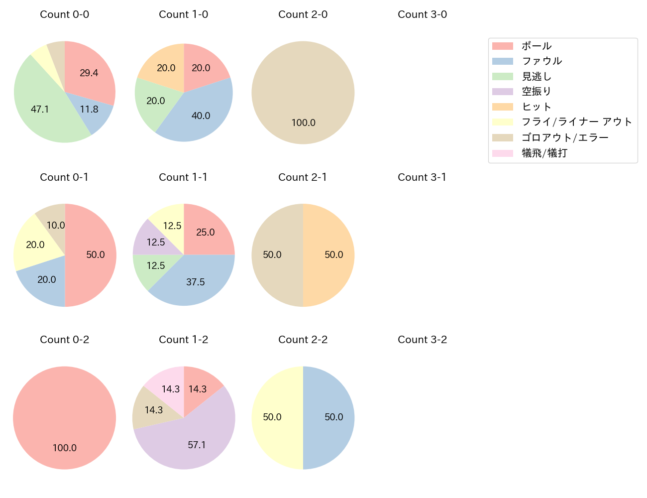 小深田 大翔の球数分布(2024年10月)