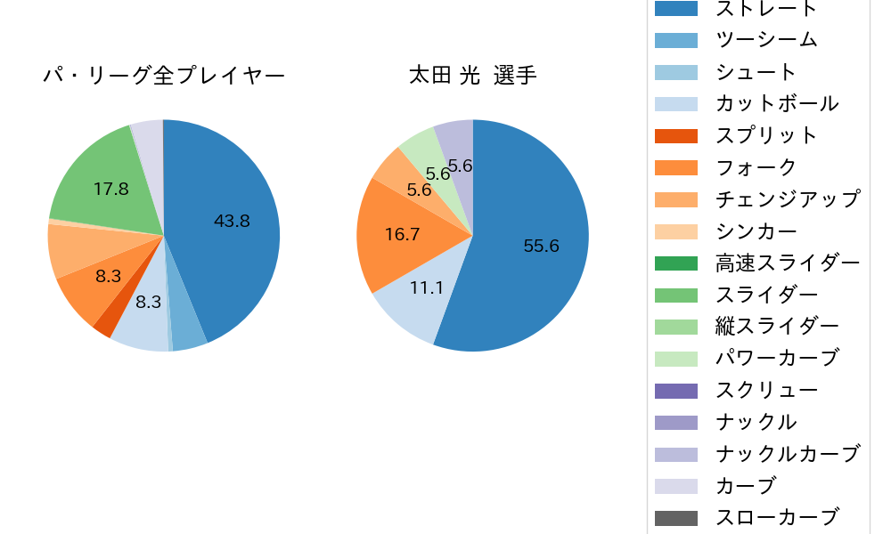 太田 光の球種割合(2024年10月)