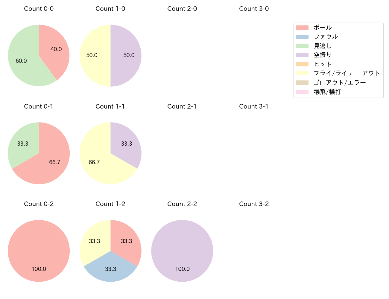 太田 光の球数分布(2024年10月)