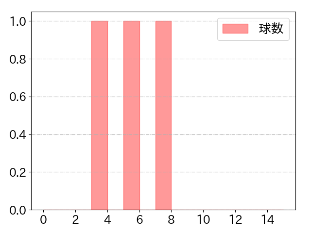 フランコの球数分布(2024年10月)