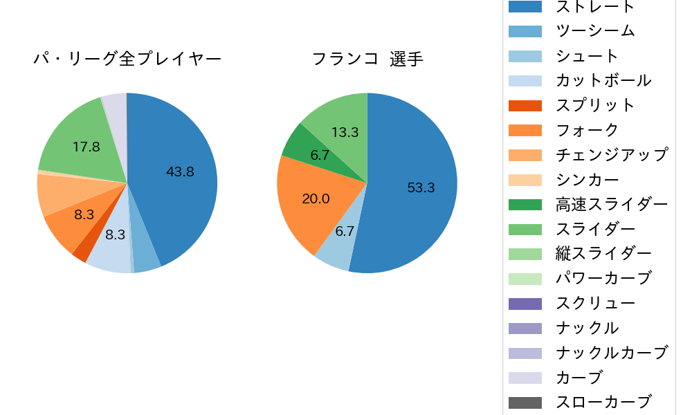 フランコの球種割合(2024年10月)