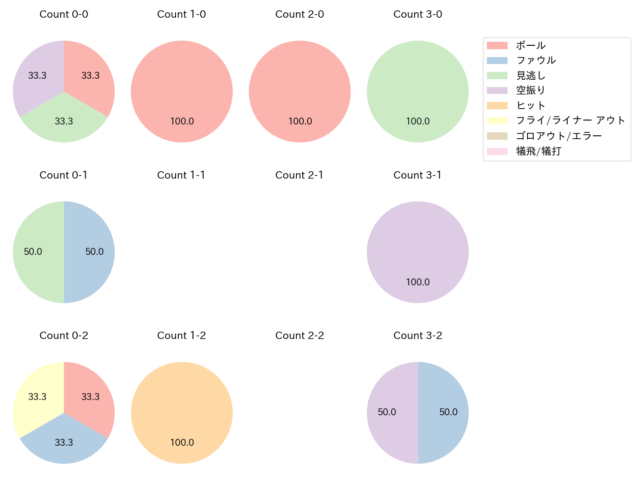 フランコの球数分布(2024年10月)