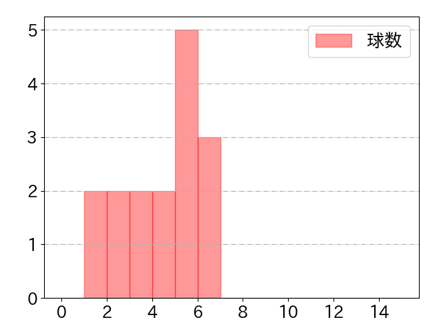 浅村 栄斗の球数分布(2024年10月)