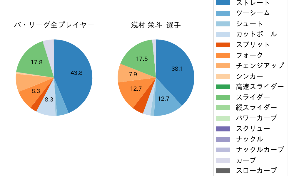 浅村 栄斗の球種割合(2024年10月)