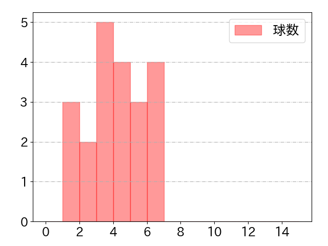 中島 大輔の球数分布(2024年10月)