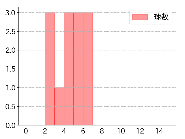 伊藤 裕季也の球数分布(2024年10月)