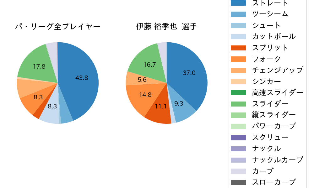 伊藤 裕季也の球種割合(2024年10月)